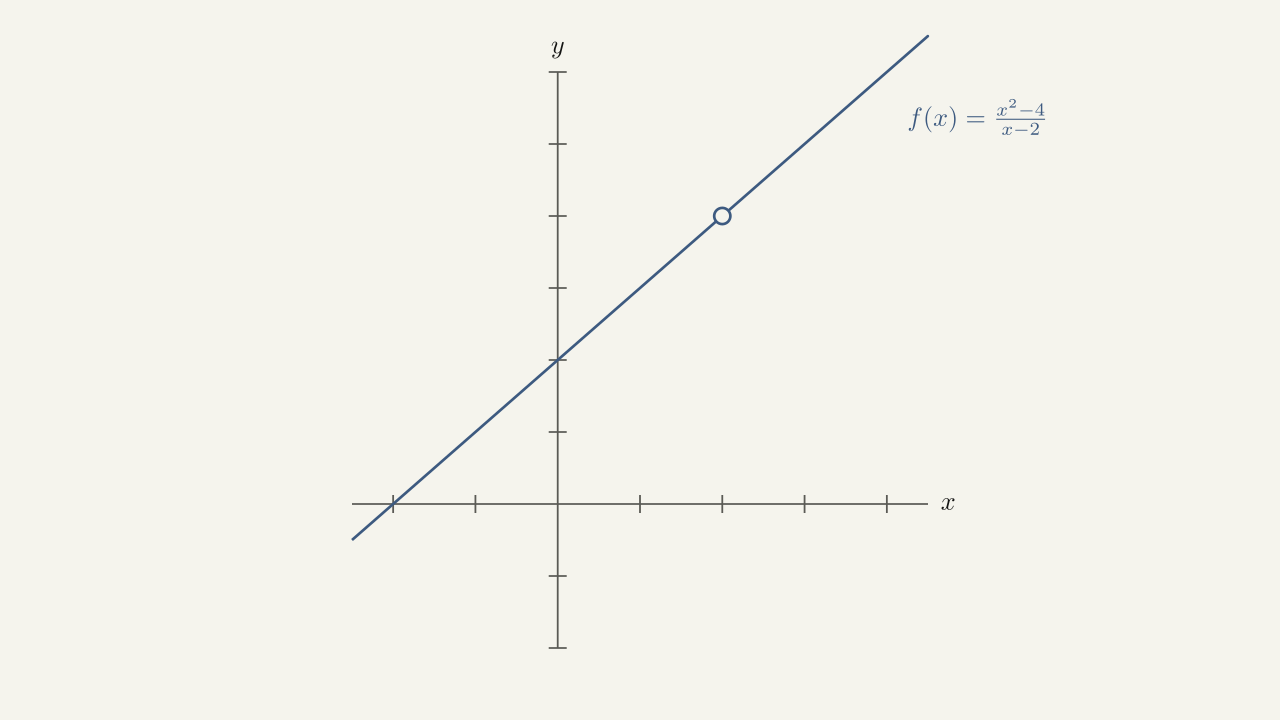 Figure 2.35 — The function f(x) = (x²-4)/(x-2) is discontinuous at 2 because f(2) is undefined.