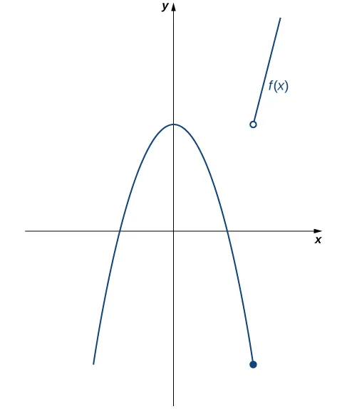 Figure 2.36 — The function \(f(x)\) is not continuous at 3 because \(\lim_{x\to 3}f(x)\) does not exist.