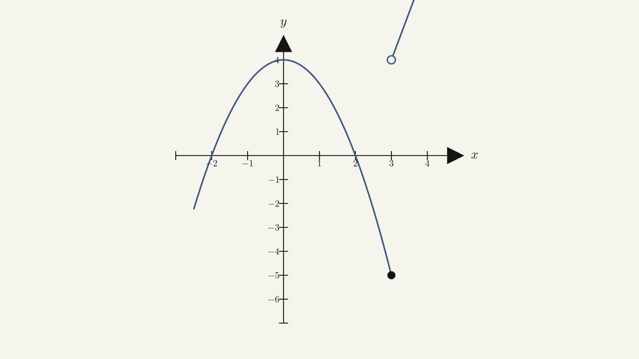 Figure 2.36 — The function f(x) is not continuous at 3 because lim(x→3) f(x) does not exist.