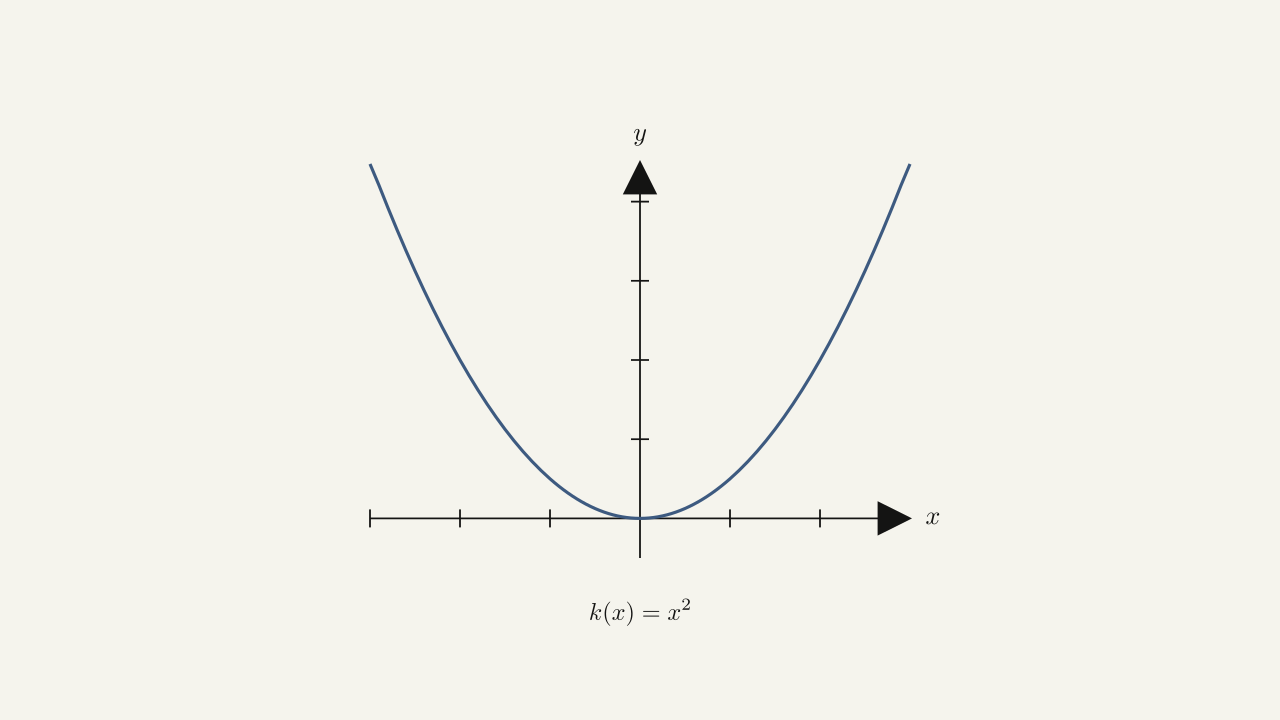 Figure 2.3 — The parabola k(x) = x^2 has a rate of change that changes from point to point.