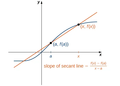 Figure 2.4 — The slope of a secant line through a point \((a, f(a))\) estimates the rate of change of the function at the point \((a, f(a))\).