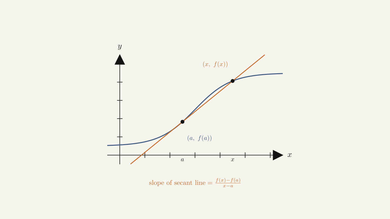 Figure 2.4 — The slope of a secant line through (a, f(a)) and (x, f(x)) estimates the rate of change at a.