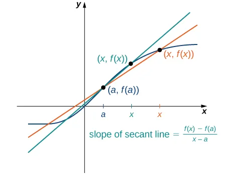 Figure 2.5 — As \(x\) gets closer to \(a\), the slope of the secant line becomes a better approximation to the rate of change of the function \(f(x)\) at \(a\).