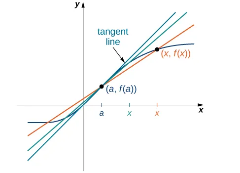 Figure 2.6 — Solving the Tangent Problem: As \(x\) approaches \(a\), the secant lines approach the tangent line.
