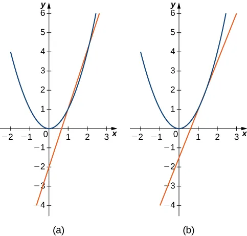 Figure 2.7 — The secant lines to \(f(x) = x^2\) at \((1, 1)\) through (a) \((2, 4)\) and (b) \(\left(\tfrac{3}{2}, \tfrac{9}{4}\right)\) provide successively closer approximations to the tangent line to \(f(x) = x^2\) at \((1, 1)\).