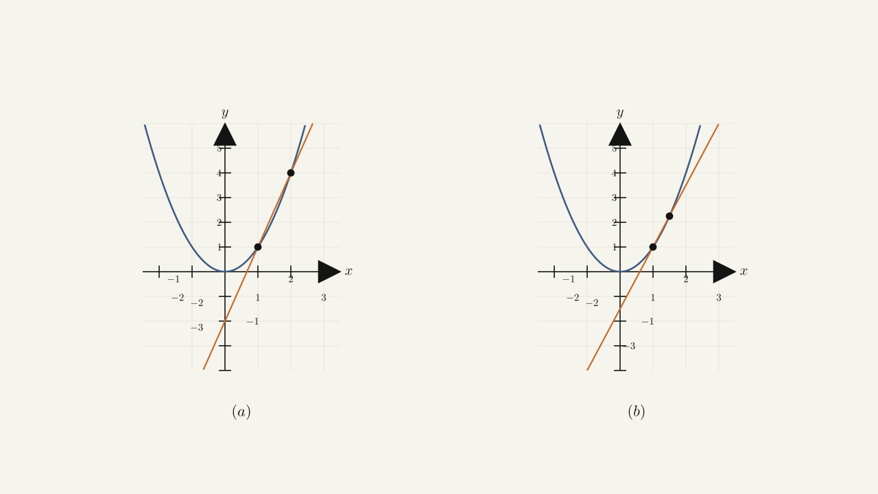 Figure 2.7 — Two secants to f(x) = x^2 at (1, 1): through (2, 4) with slope 3, and through (3/2, 9/4) with slope 5/2.