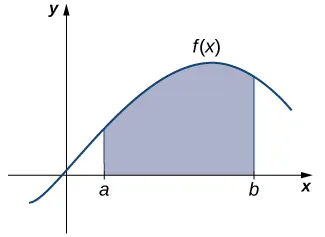 Figure 2.8 — The Area Problem: How do we find the area of the shaded region?