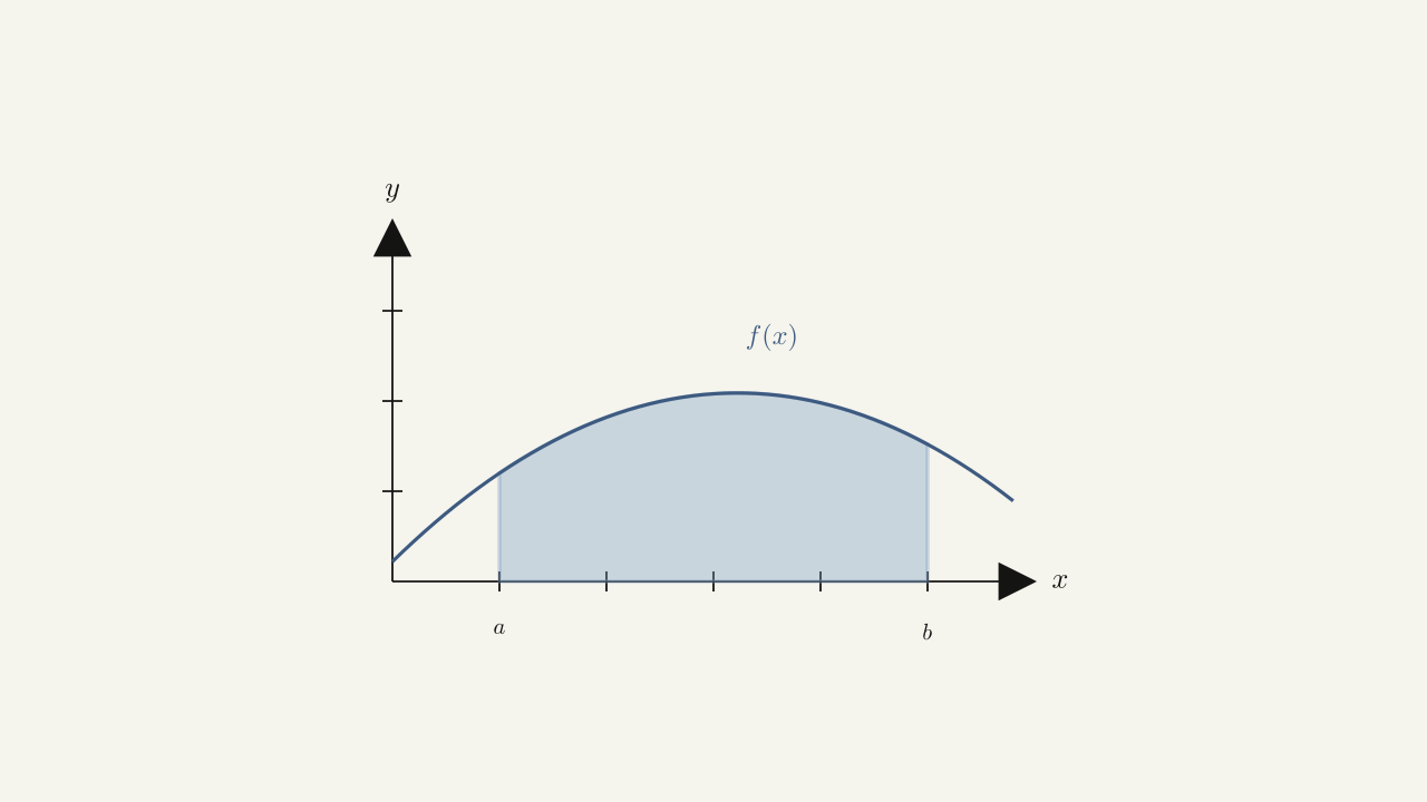 Figure 2.8 — The area problem: how do we find the area of the shaded region between the graph and the x-axis?