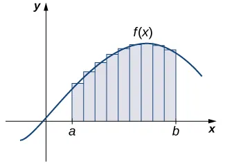 Figure 2.9 — The area of the region under the curve is approximated by summing the areas of thin rectangles.