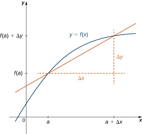 Figure 3.11 — The derivative is expressed as \(\dfrac{dy}{dx} = \lim_{\Delta x \to 0} \dfrac{\Delta y}{\Delta x}.\)