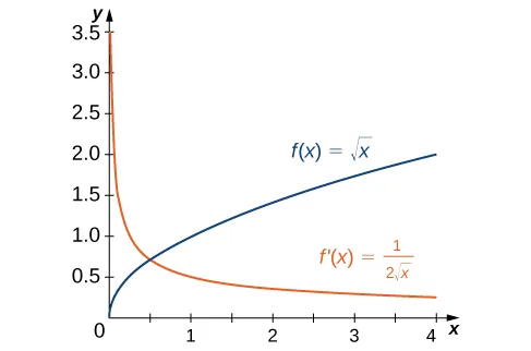 Figure 3.12 — The derivative \(f'(x)\) is positive everywhere because \(f(x)\) is increasing.