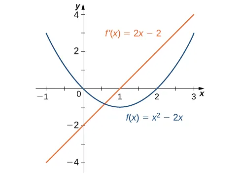 Figure 3.13 — The derivative \(f'(x) < 0\) where \(f(x)\) is decreasing and \(f'(x) > 0\) where \(f(x)\) is increasing. The derivative is zero where the function has a horizontal tangent.