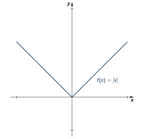 Figure 3.14 — The function \(f(x) = |x|\) is continuous at \(0\) but is not differentiable at \(0.\)