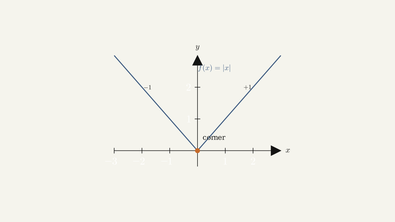 Figure 3.14 — The function f(x) = |x| is continuous at 0 but is not differentiable at 0.