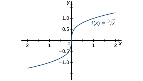 Figure 3.15 — The function \(f(x) = \sqrt[3]{x}\) has a vertical tangent at \(x = 0.\) It is continuous at \(0\) but not differentiable at \(0.\)
