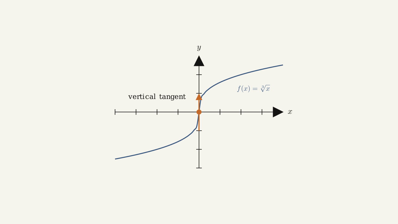 Figure 3.15 — The function f(x) = ∛x has a vertical tangent at x = 0. It is continuous at 0 but not differentiable at 0.