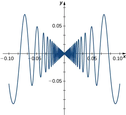 Figure 3.16 — The function \(f(x) = x \sin(1/x)\) (with \(f(0) = 0\)) is not differentiable at \(0\) because the secant slopes oscillate forever.