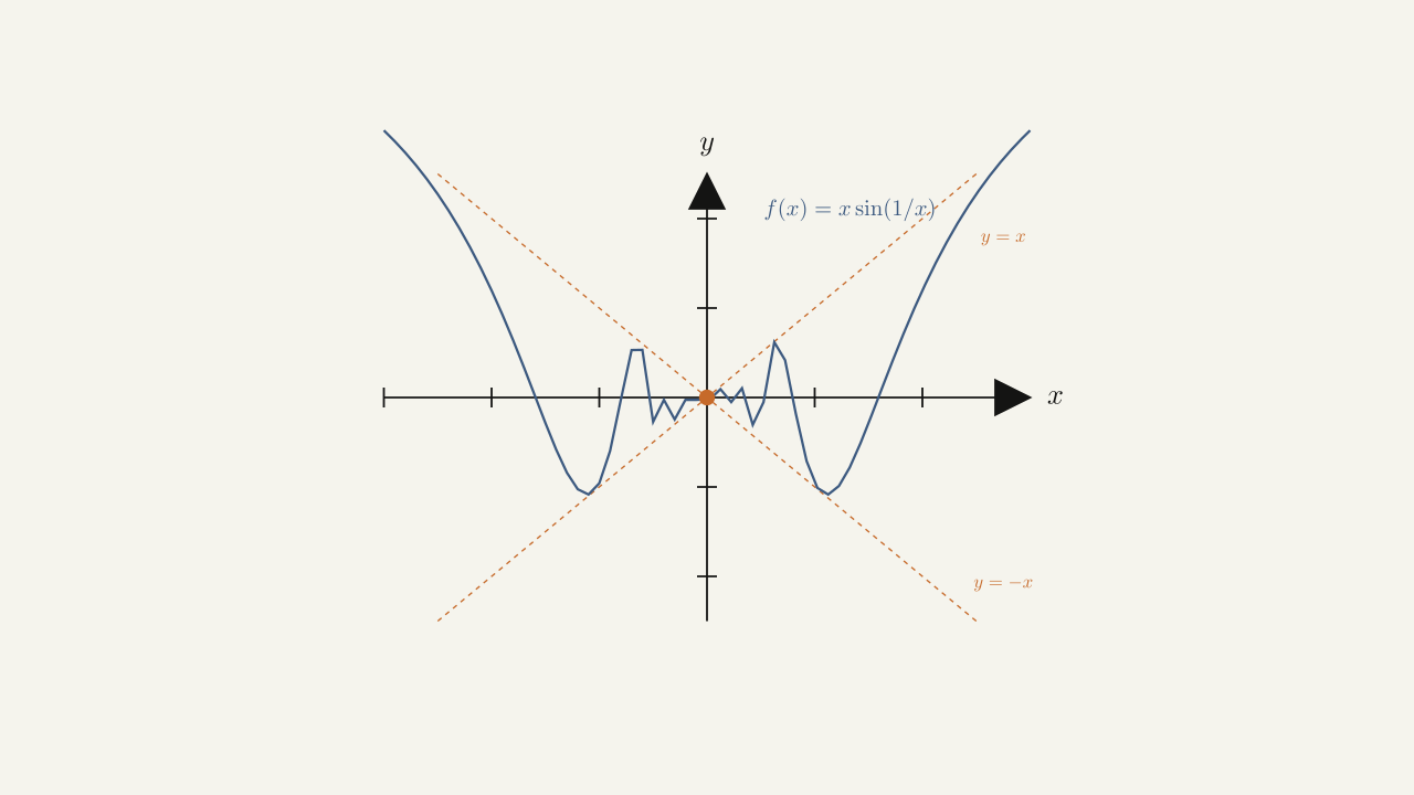 Figure 3.16 — The function f(x) = x sin(1/x) (with f(0) = 0) is not differentiable at 0 because the secant slopes oscillate.