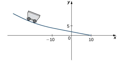 Figure 3.17 — For the car to move smoothly along the track, the function must be both continuous and differentiable at the seam.