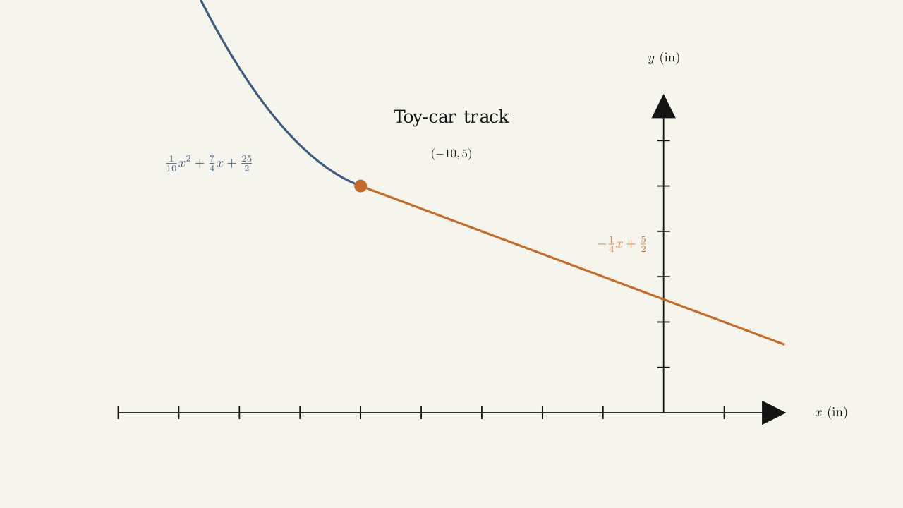 Figure 3.17 — For the car to move smoothly along the track, the function must be both continuous and differentiable at the seam.