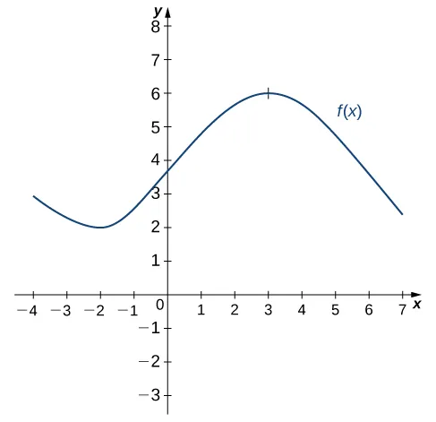 Figure 3.2.inline_4 — The function \(f(x)\) is roughly sinusoidal, starting at \((-4, 3),\) decreasing to a local minimum near \((-2, 2),\) increasing to a local maximum near \((3, 5),\) then decreasing again.