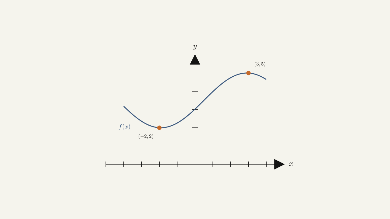 Example 3.2.3 — the function f(x) used as the prompt for sketching its derivative.