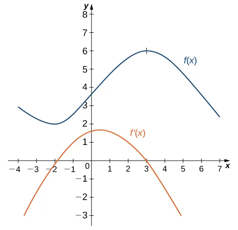 Figure 3.2.inline_5 — Two functions are graphed together: \(f(x)\) and \(f'(x).\) The derivative \(f'(x)\) is below the axis on \((-\infty, -2)\) and \((3, \infty),\) above on \((-2, 3),\) and crosses zero at \(-2\) and \(3.\)