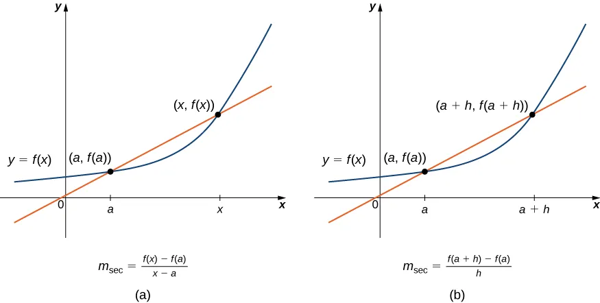 Figure 3.3 — We can calculate the slope of a secant line in either of two ways.