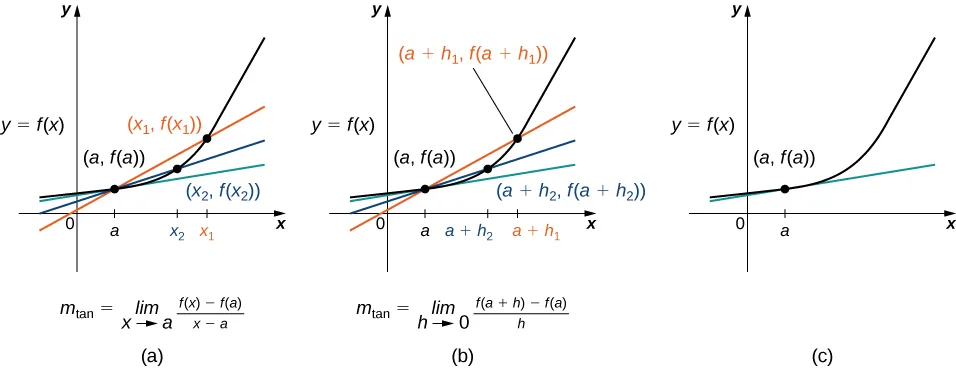 Figure 3.4 — The secant lines approach the tangent line (shown in green) as the second point approaches the first.