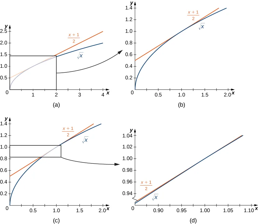 Figure 3.5 — For values of \(x\) close to \(1,\) the graph of \(f(x) = \sqrt{x}\) and its tangent line appear to coincide.