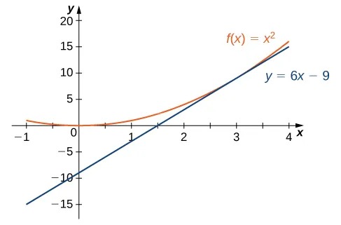 Figure 3.6 — The tangent line to \(f(x)\) at \(x = 3.\)