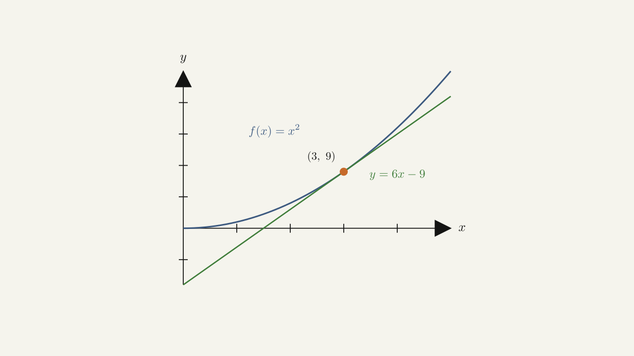 Figure 3.6 — The tangent line to f(x) at x = 3.