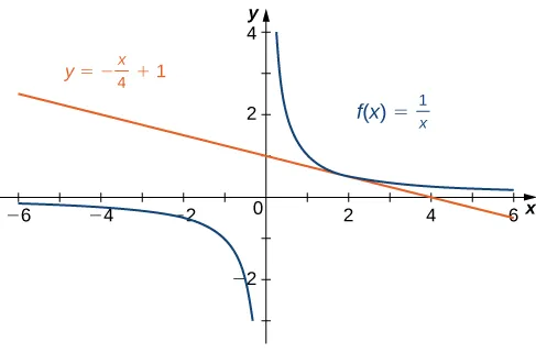 Figure 3.7 — The line is tangent to \(f(x)\) at \(x = 2.\)