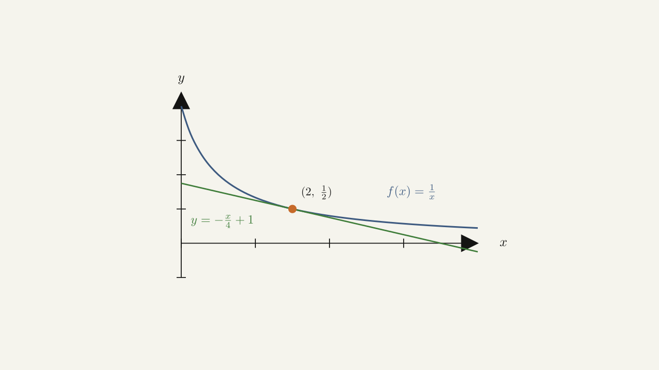 Figure 3.7 — The line is tangent to f(x) at x = 2.
