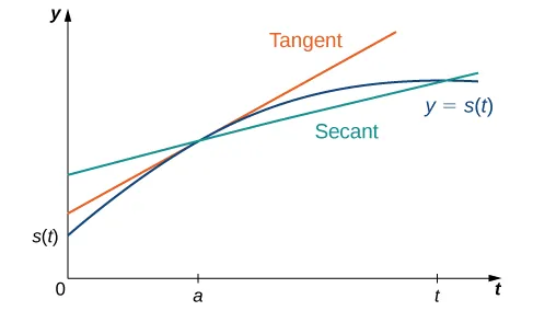 Figure 3.8 — The slope of the secant line is the average velocity over the interval \([a,t].\) The slope of the tangent line is the instantaneous velocity.