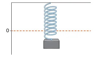 Figure 3.9 — A lead weight suspended from a spring in vertical oscillatory motion.
