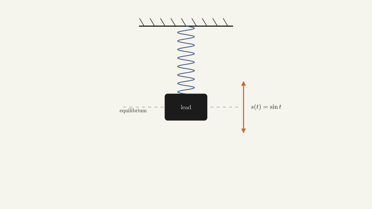 Figure 3.9 — A lead weight suspended from a spring in vertical oscillatory motion.