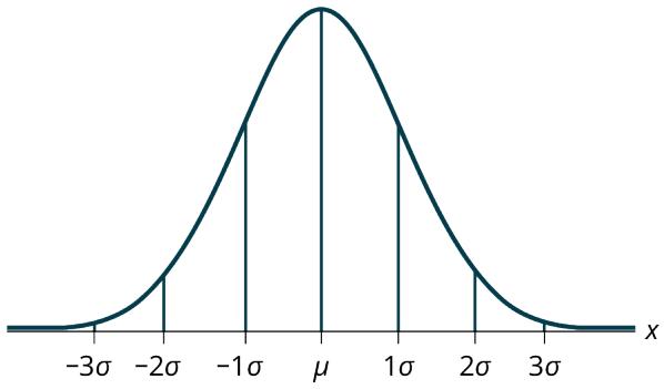 Figure 5.1.2 — A bell-shaped normal curve with vertical lines drawn at the mean and at one, two, and three standard deviations on each side, marking off the 68-95-99.7 bands.