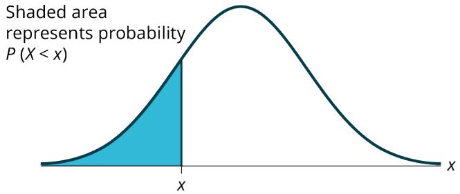 Figure 5.2.1 — A normal curve with the region to the left of a marked value x shaded, labelled as the probability P(X < x).