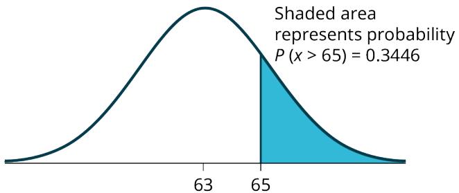 Figure 5.2.2 — A normal curve centered at 63 with the region to the right of 65 shaded, labelled P(x > 65) = 0.3446.