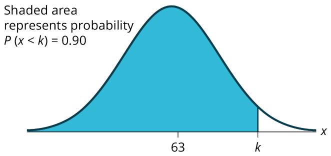 Figure 5.2.3 — A normal curve centered at 63 with the region to the left of k shaded, labelled P(x < k) = 0.90.