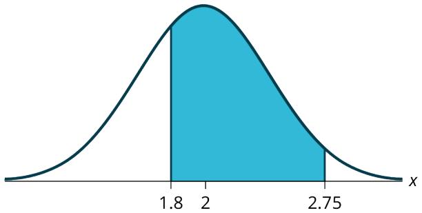 Figure 5.2.5 — A normal curve centered at 2 with the strip between 1.8 and 2.75 shaded.
