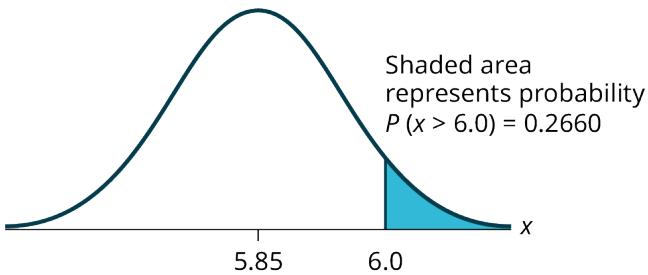 Figure 5.2.7 — A normal curve centered at 5.85 with the region to the right of 6.0 shaded, labelled P(x > 6.0) = 0.2660.