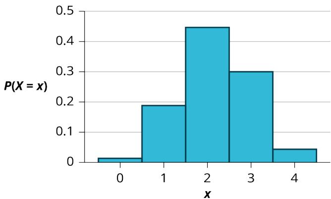 Figure A.2.1 — Bar graph of the hypergeometric distribution H(6, 5, 4), with P(X = x) on the vertical axis for x = 0 through 4 and the tallest bar at x = 2.