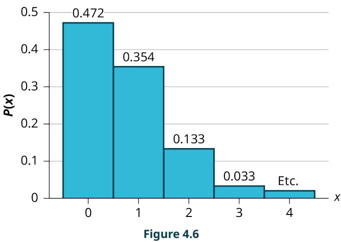 Figure A.3.2 — Poisson probabilities for the number of calls Thao receives in 15 minutes, with a mean of 0.75 calls.