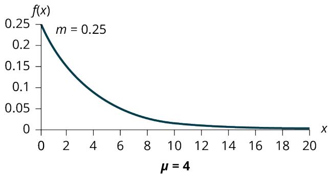 Figure A.5.1 — The exponential density for Sage's time with a customer, with decay parameter m = 0.25 and mean 4 minutes.