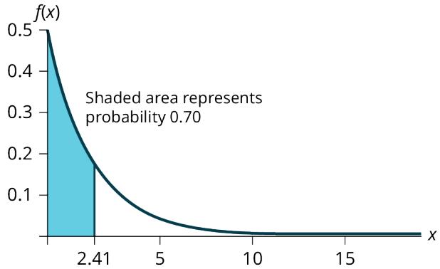 Figure A.5.10 — The 70th percentile of the time between customer arrivals, at about 2.41 minutes.