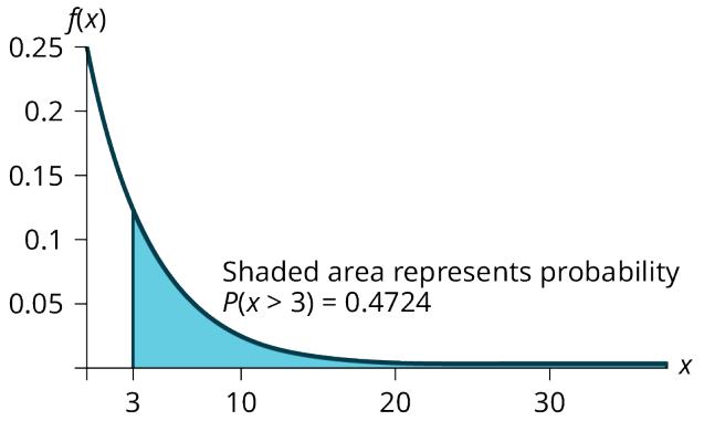 Figure A.5.11 — The shaded right tail beyond x = 3, which by memorylessness answers the conditional question.