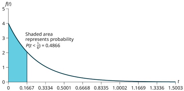 Figure A.5.13 — The shaded area to the left of t = 1/6 minute for the time between police calls.