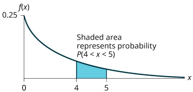 Figure A.5.3 — The shaded strip between x = 4 and x = 5 under the exponential density with m = 0.25.